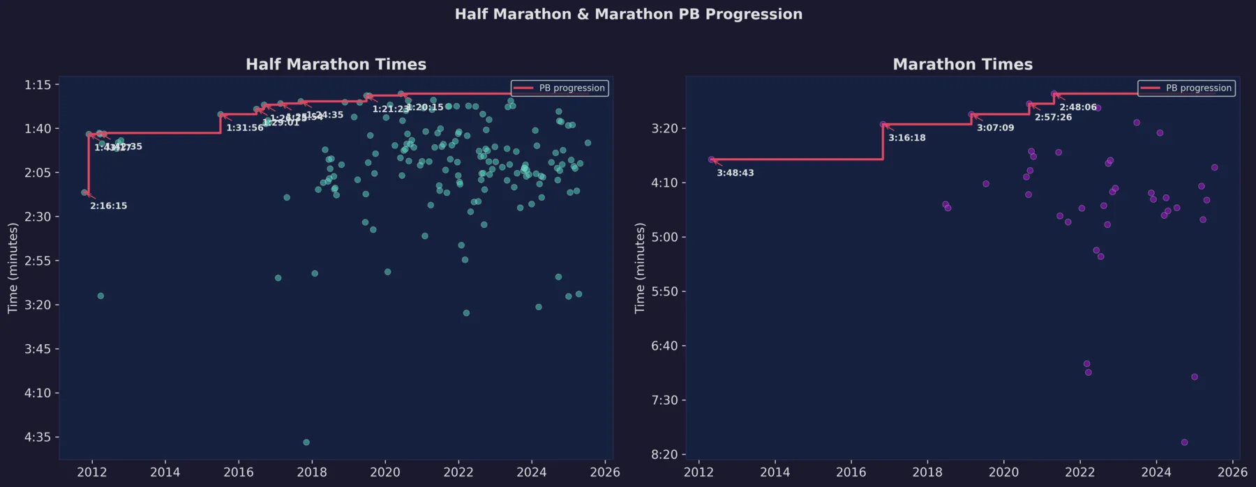 Half marathon and marathon personal-best progression, 2012 to 2026 — both staircases keep descending into the mid-40s