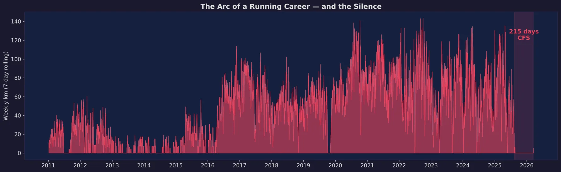 Weekly running volume from 2011 to 2026, rising through the years and ending in an abrupt 215-day silence marked CFS